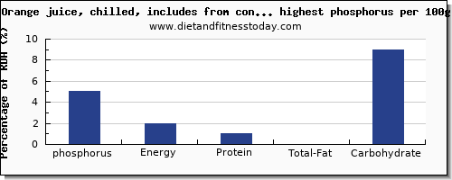 phosphorus and nutrition facts in fruit juices per 100g